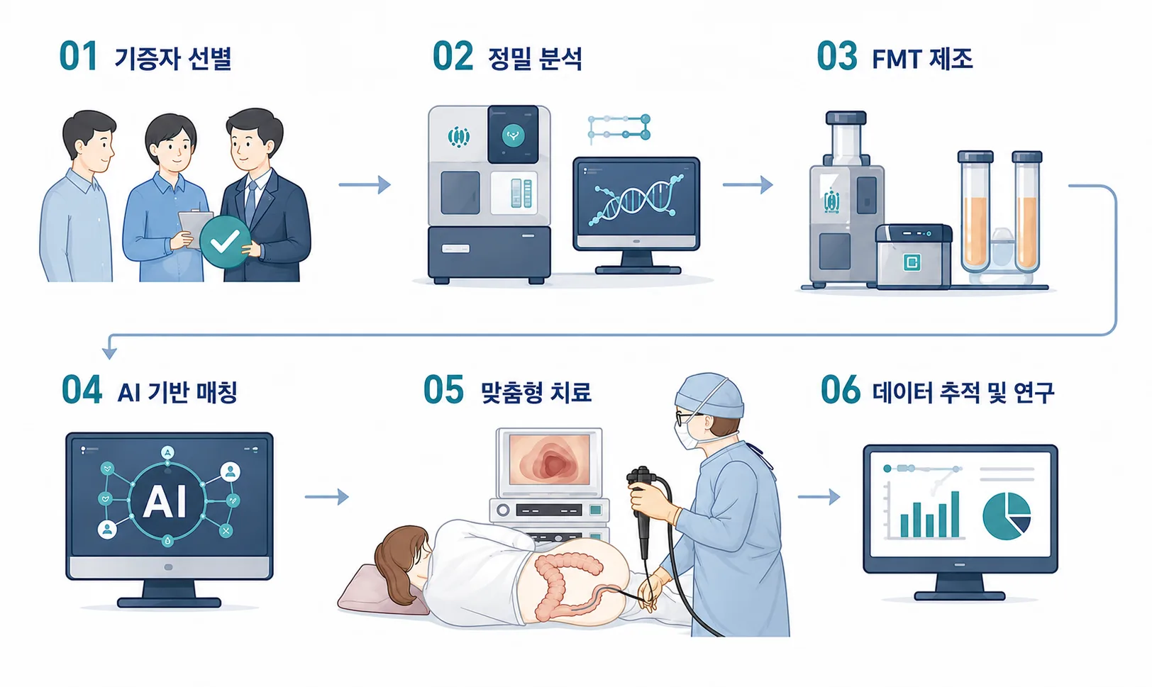 PRIME FMT 6단계 프로세스 — 기증자 선별, 정밀 분석, FMT 제조, AI 기반 매칭, 맞춤형 치료, 데이터 추적 및 연구