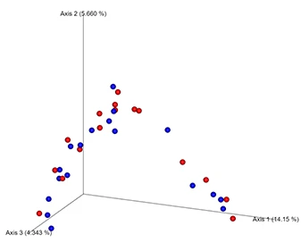PCoA plot — 샘플 간 균총 구성 유사도 분석 결과