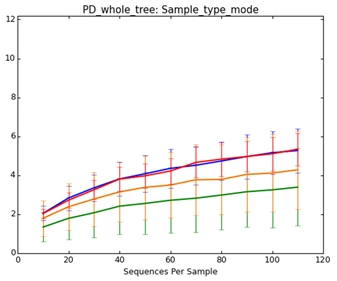 Rarefaction plot — 샘플 내 균총 다양성 분석 결과